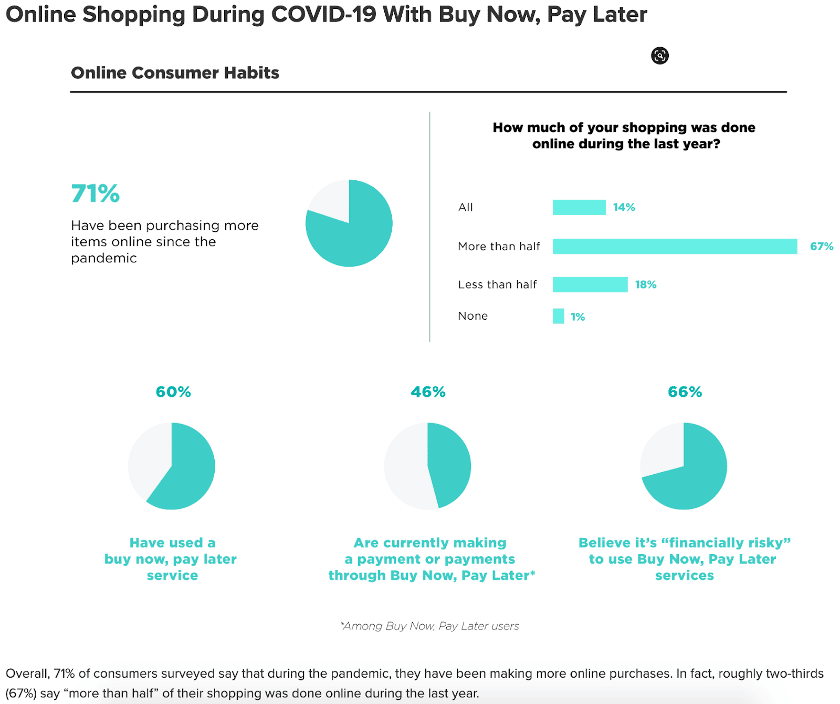 online shopping habits during COVID-19 with Buy Now Pay Later